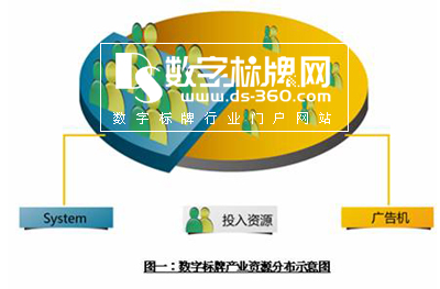 中國(guó)數(shù)字標(biāo)牌(Digital Signage)核心問(wèn)題——整合與資源分配 訪訊程科技(深圳)有限公司總經(jīng)理簡(jiǎn)志昇